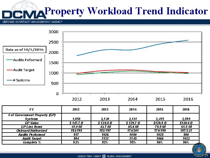 Property Workload Trend Indicator FY 2012 2013 2014 2015 2016 # of Government Property