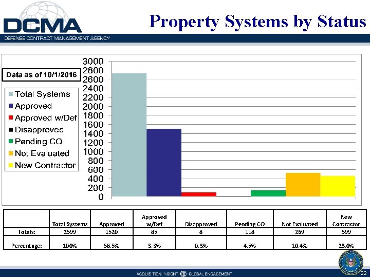 Property Systems by Status Totals: Total Systems 2599 Approved 1520 Approved w/Def 85 Percentage: