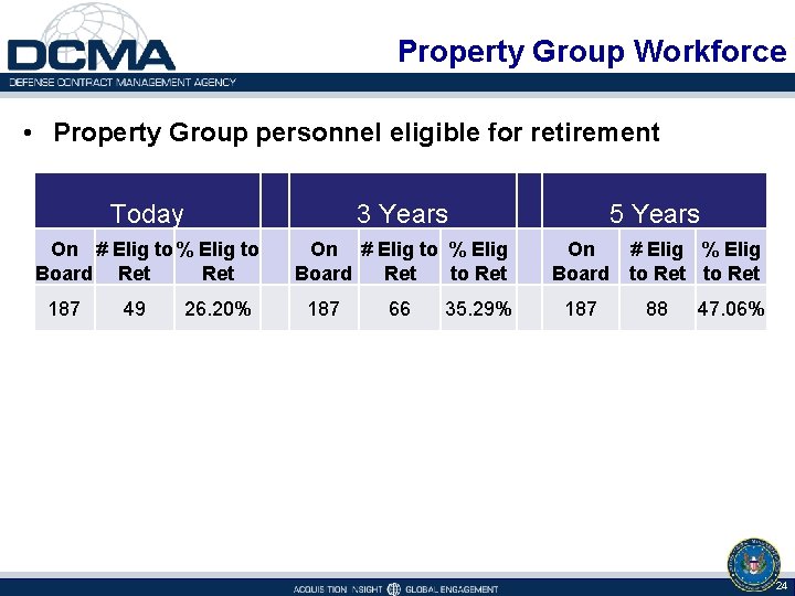 Property Group Workforce • Property Group personnel eligible for retirement Today 3 Years 5