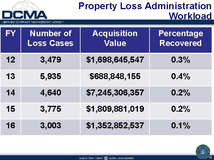 Property Loss Administration Workload FY Number of Loss Cases Acquisition Value Percentage Recovered 12