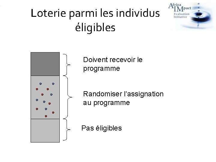 Loterie parmi les individus éligibles Doivent recevoir le programme Randomiser l’assignation au programme Pas