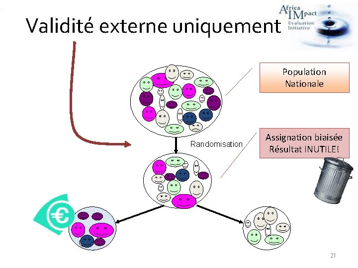 Validité externe uniquement Population Nationale Randomisation Assignation biaisée Résultat INUTILE! 21 