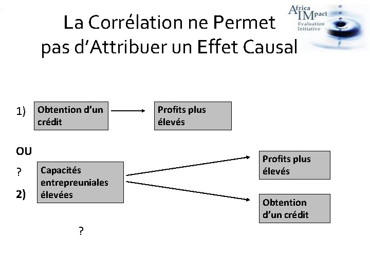 La Corrélation ne Permet pas d’Attribuer un Effet Causal 1) Obtention d’un crédit OU