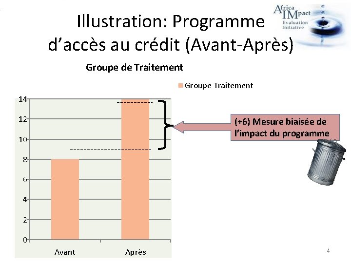 Illustration: Programme d’accès au crédit (Avant-Après) Groupe de Traitement Groupe Traitement 14 12 (+6)