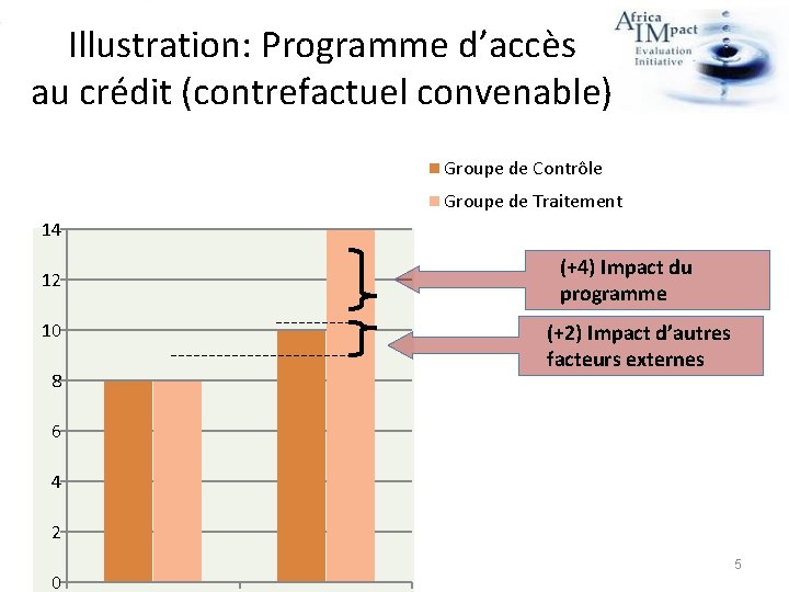 Illustration: Programme d’accès au crédit (contrefactuel convenable) Groupe de Contrôle Groupe de Traitement 14