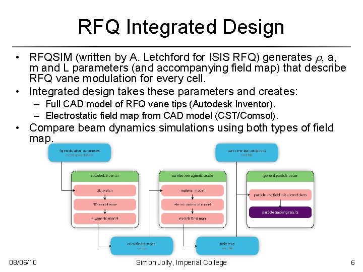 FETS RFQ Beam Dynamics Studies Simon Jolly 8