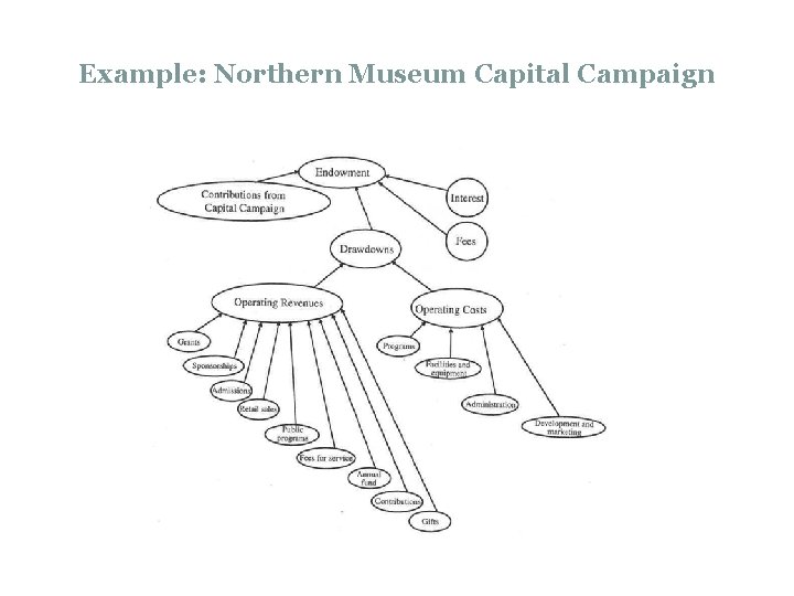 Example: Northern Museum Capital Campaign 