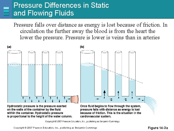 Pressure Differences in Static and Flowing Fluids Pressure falls over distance as energy is