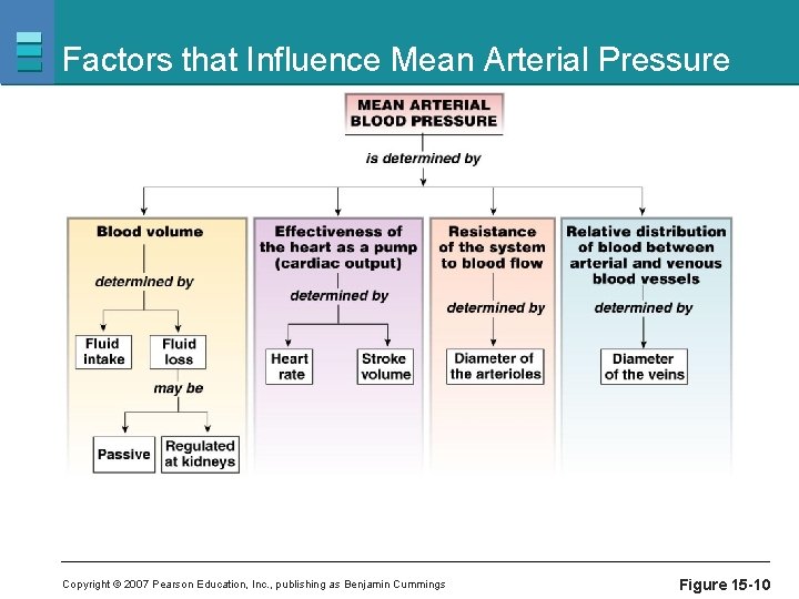 Factors that Influence Mean Arterial Pressure Copyright © 2007 Pearson Education, Inc. , publishing