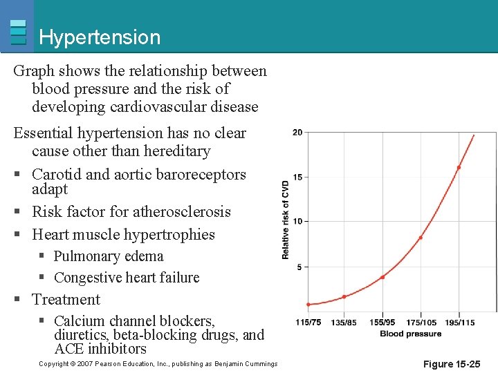 Hypertension Graph shows the relationship between blood pressure and the risk of developing cardiovascular
