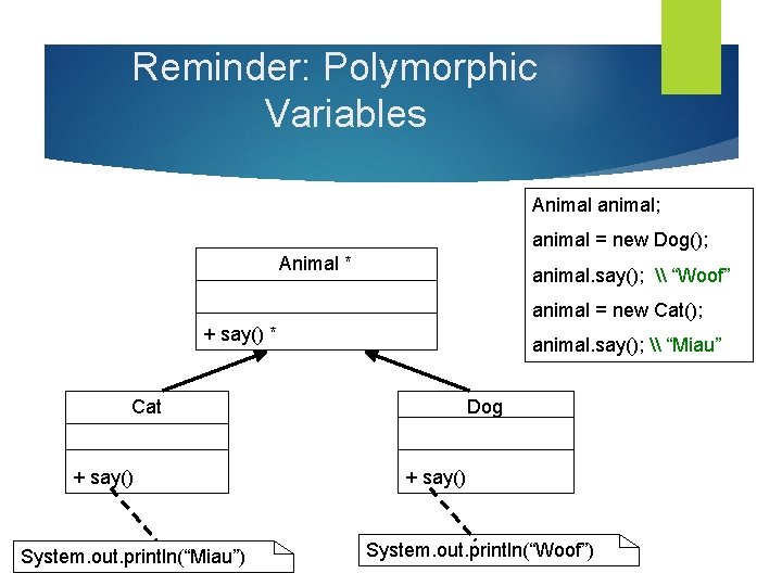 Reminder: Polymorphic Variables Animal animal; animal = new Dog(); Animal * animal. say(); \