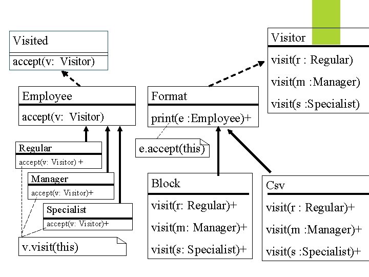 Visited Visitor accept(v: Visitor) visit(r : Regular) visit(m : Manager) Employee Format accept(v: Visitor)