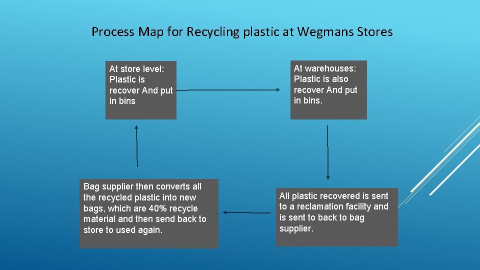 Process Map for Recycling plastic at Wegmans Stores At store level: Plastic is recover