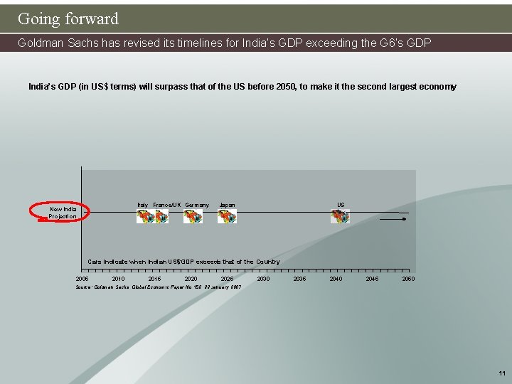 Going forward Goldman Sachs has revised its timelines for India’s GDP exceeding the G