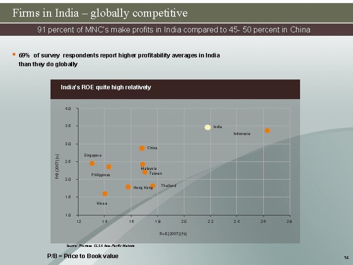 Firms in India – globally competitive 91 percent of MNC’s make profits in India