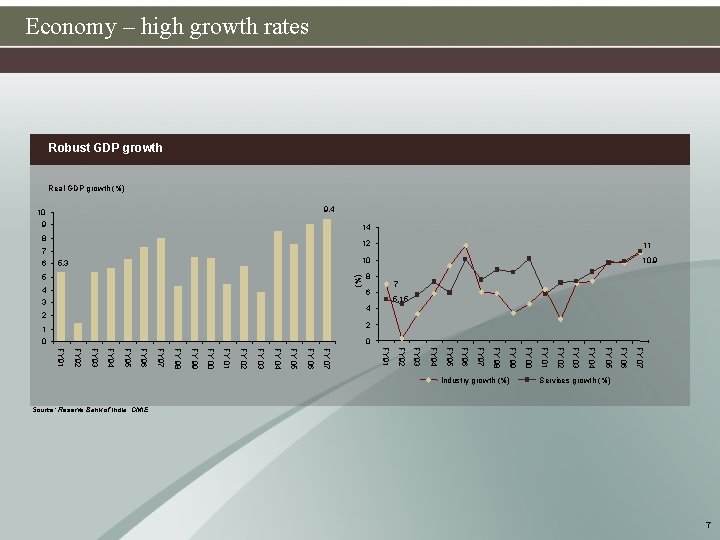 Economy – high growth rates Robust GDP growth Real GDP growth (%) 9. 4