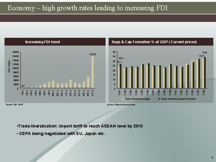 Economy – high growth rates leading to increasing FDI Increasing FDI trend Svgs &