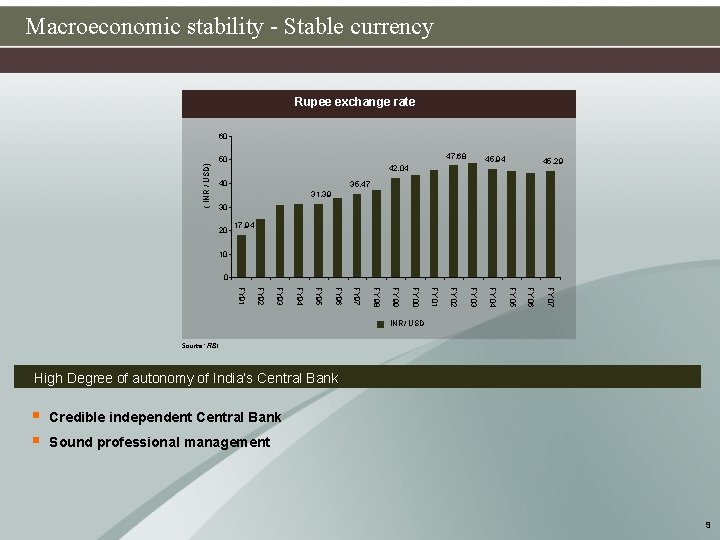 Macroeconomic stability - Stable currency Rupee exchange rate ( INR / USD) 60 47.