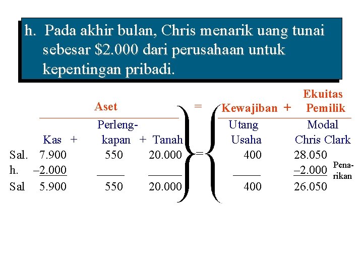 h. Pada akhir bulan, Chris menarik uang tunai sebesar $2. 000 dari perusahaan untuk