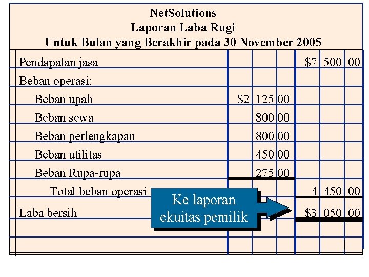 Net. Solutions Laporan Laba Rugi Untuk Bulan yang Berakhir pada 30 November 2005 Pendapatan