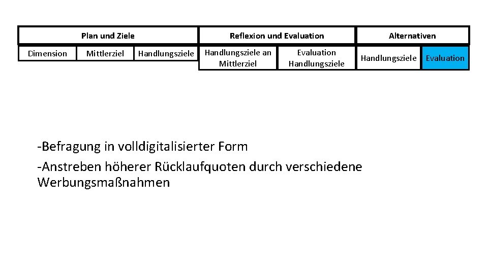 Plan und Ziele Dimension Mittlerziel Reflexion und Evaluation Handlungsziele an Mittlerziel Evaluation Handlungsziele Alternativen