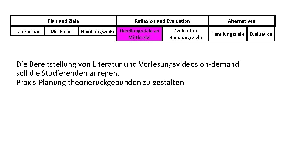 Plan und Ziele Dimension Mittlerziel Reflexion und Evaluation Handlungsziele an Mittlerziel Evaluation Handlungsziele Alternativen