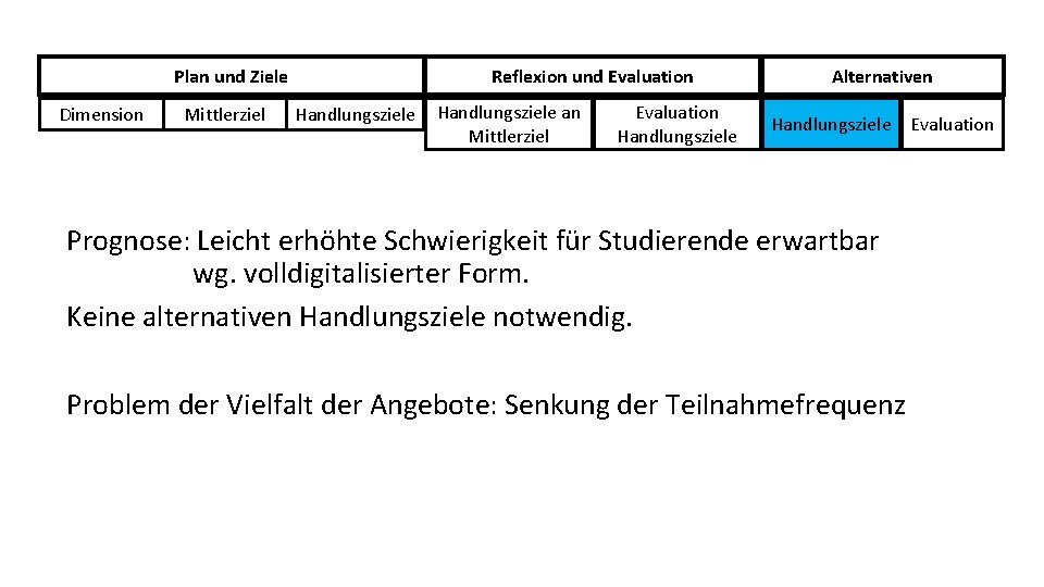 Plan und Ziele Dimension Mittlerziel Reflexion und Evaluation Handlungsziele an Mittlerziel Evaluation Handlungsziele Alternativen