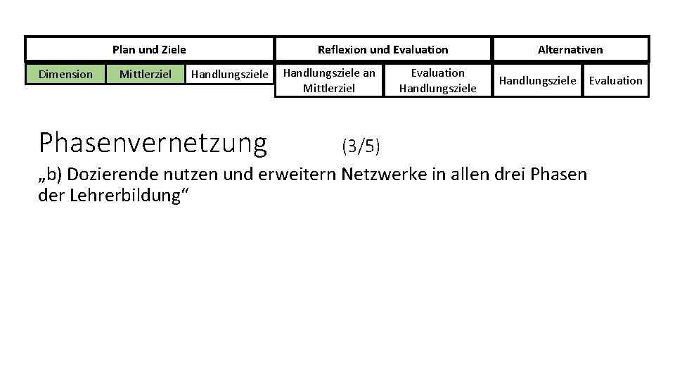 Plan und Ziele Dimension Mittlerziel Reflexion und Evaluation Handlungsziele Phasenvernetzung Handlungsziele an Mittlerziel Evaluation