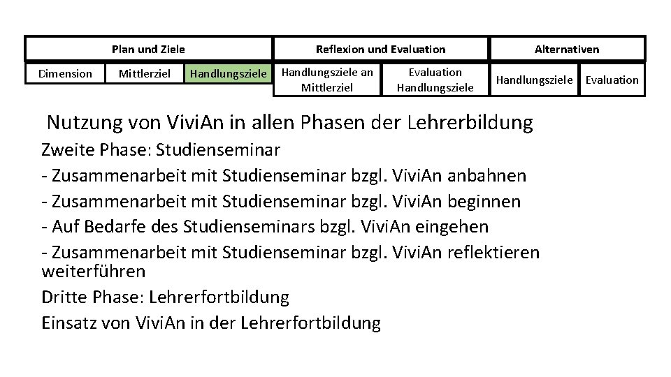 Plan und Ziele Dimension Mittlerziel Reflexion und Evaluation Handlungsziele an Mittlerziel Evaluation Handlungsziele Alternativen