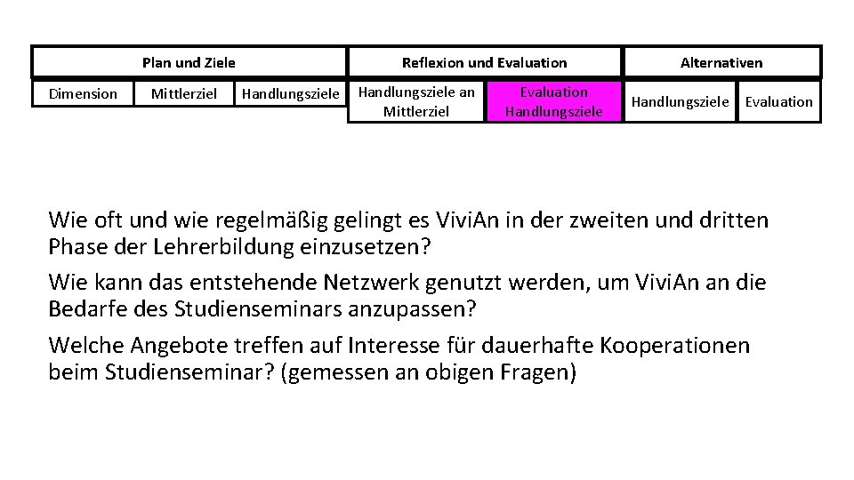 Plan und Ziele Dimension Mittlerziel Reflexion und Evaluation Handlungsziele an Mittlerziel Evaluation Handlungsziele Alternativen