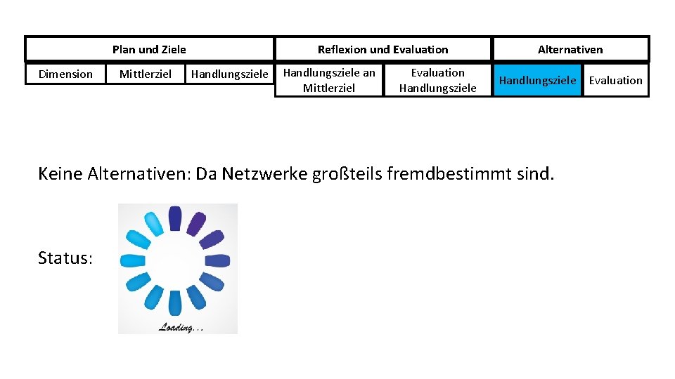 Plan und Ziele Dimension Mittlerziel Reflexion und Evaluation Handlungsziele an Mittlerziel Evaluation Handlungsziele Alternativen