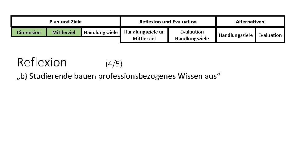 Plan und Ziele Dimension Mittlerziel Reflexion und Evaluation Handlungsziele an Mittlerziel Evaluation Handlungsziele Alternativen