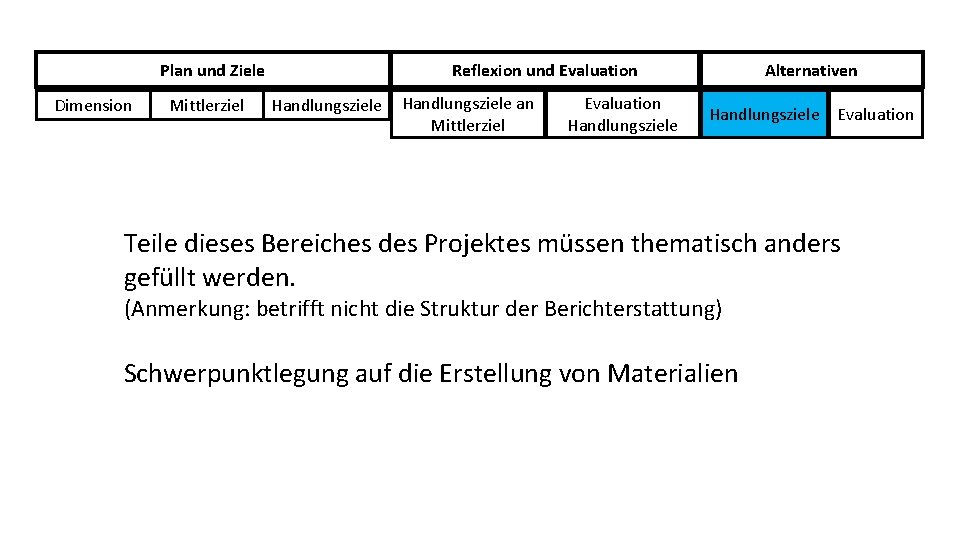 Plan und Ziele Dimension Mittlerziel Reflexion und Evaluation Handlungsziele an Mittlerziel Evaluation Handlungsziele Alternativen