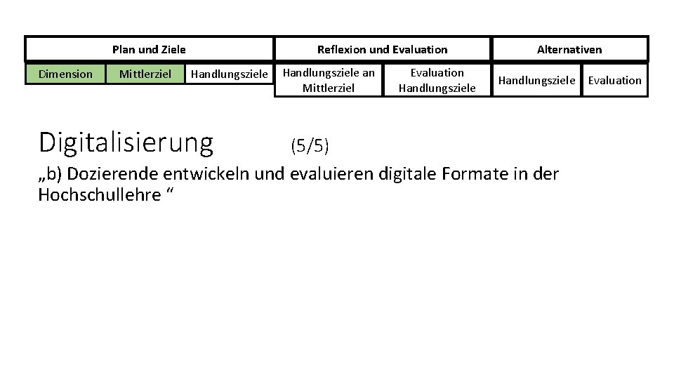 Plan und Ziele Dimension Mittlerziel Reflexion und Evaluation Handlungsziele Digitalisierung Handlungsziele an Mittlerziel Evaluation