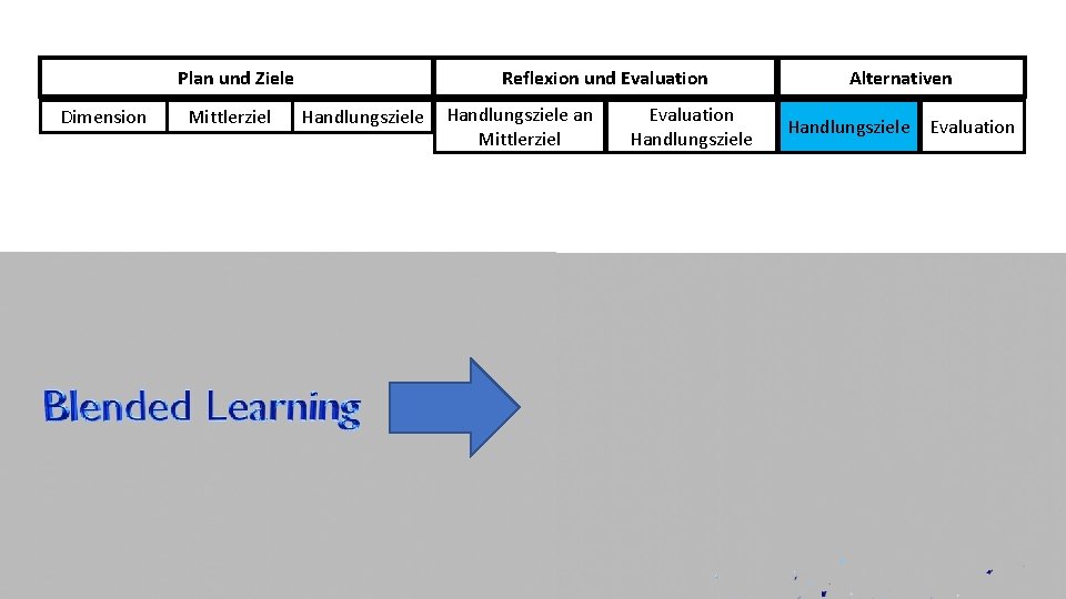 Plan und Ziele Dimension Mittlerziel Reflexion und Evaluation Handlungsziele an Mittlerziel Evaluation Handlungsziele Alternativen