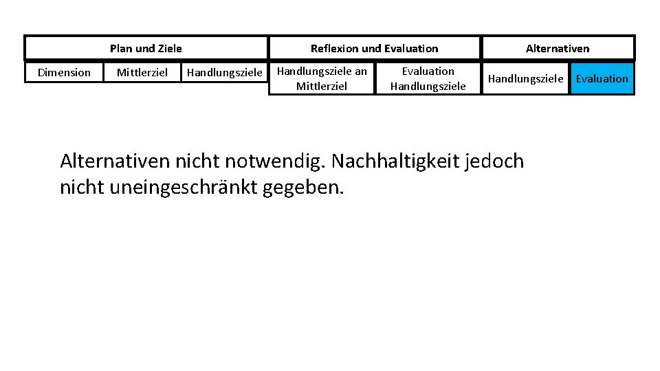 Plan und Ziele Dimension Mittlerziel Reflexion und Evaluation Handlungsziele an Mittlerziel Evaluation Handlungsziele Alternativen