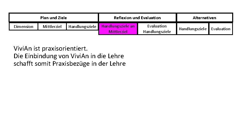 Plan und Ziele Dimension Mittlerziel Reflexion und Evaluation Handlungsziele an Mittlerziel Vivi. An ist