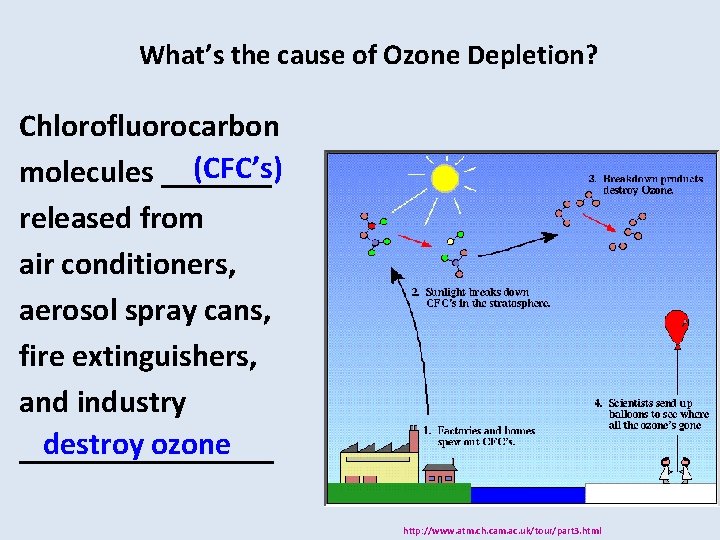 What’s the cause of Ozone Depletion? Chlorofluorocarbon (CFC’s) molecules _______ released from air conditioners,