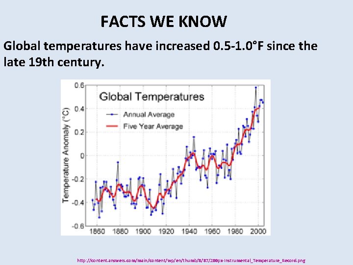 FACTS WE KNOW Global temperatures have increased 0. 5 -1. 0°F since the late