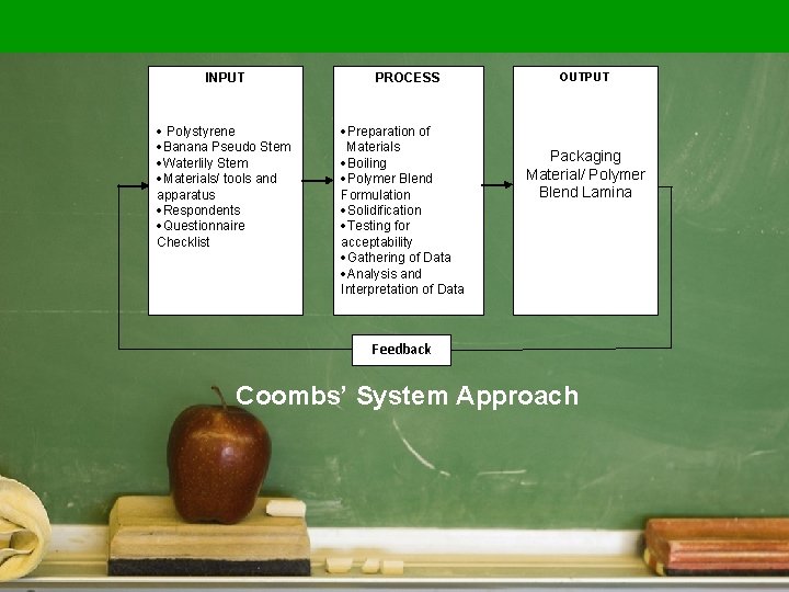 INPUT · Polystyrene ·Banana Pseudo Stem ·Waterlily Stem ·Materials/ tools and apparatus ·Respondents ·Questionnaire