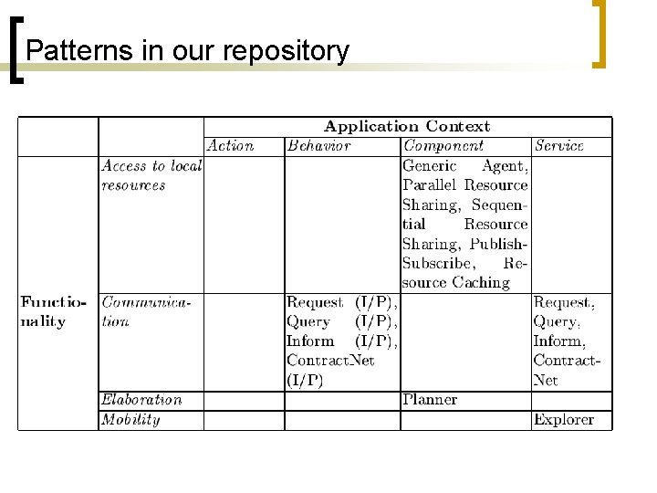 Patterns in our repository 