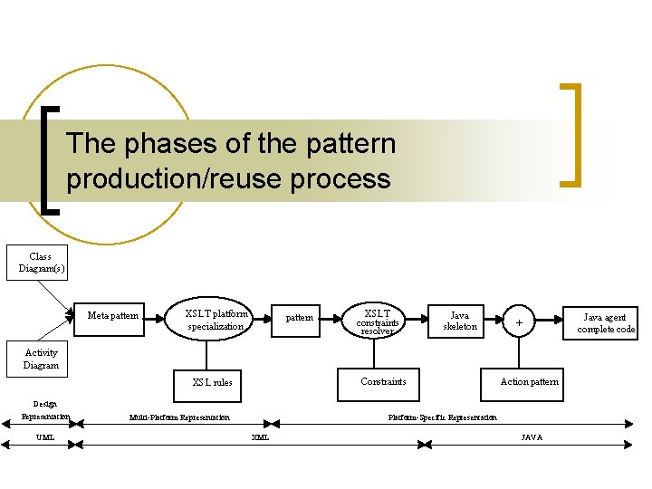 The phases of the pattern production/reuse process Class Diagram(s) Meta- pattern XSLT platform specialization