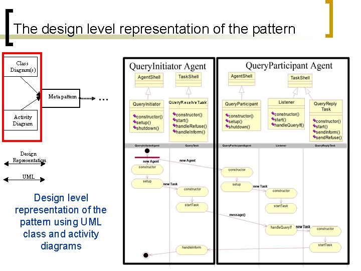 The design level representation of the pattern Class Diagram(s) Meta- pattern XSLT platform …