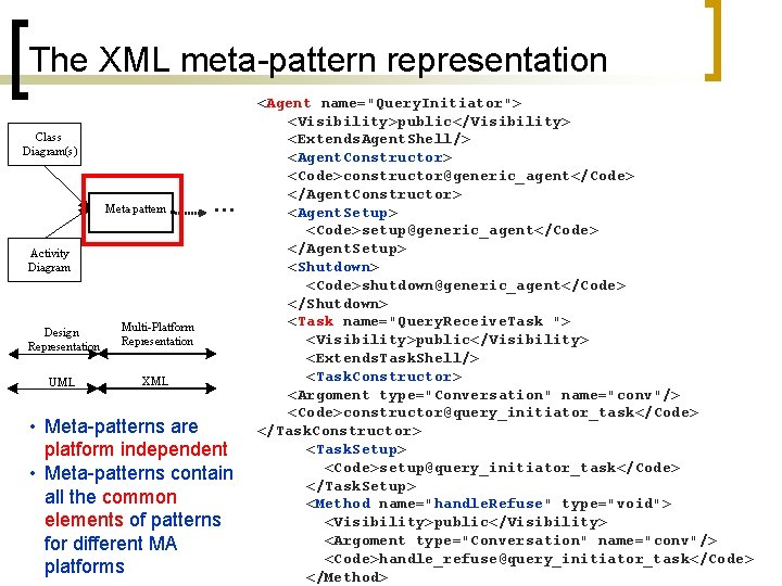 The XML meta-pattern representation <Agent name="Query. Initiator"> <Visibility>public</Visibility> Class <Extends. Agent. Shell/> Diagram(s) <Agent.