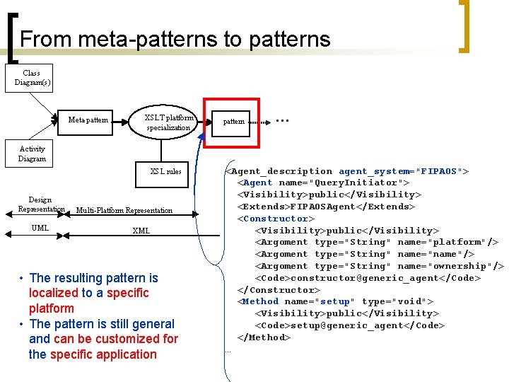 From meta-patterns to patterns Class Diagram(s) Meta- pattern XSLT platform specialization pattern XSLT …