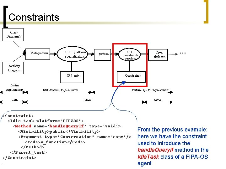 Constraints Class Diagram(s) Meta- pattern XSLT platform specialization pattern XSLT constraints resolver Java skeleton