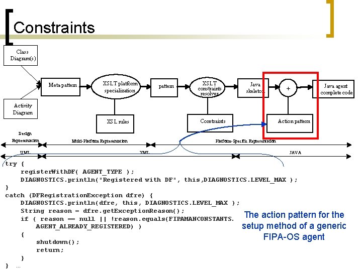 Constraints Class Diagram(s) Meta- pattern XSLT platform specialization pattern XSLT constraints resolver Java skeleton