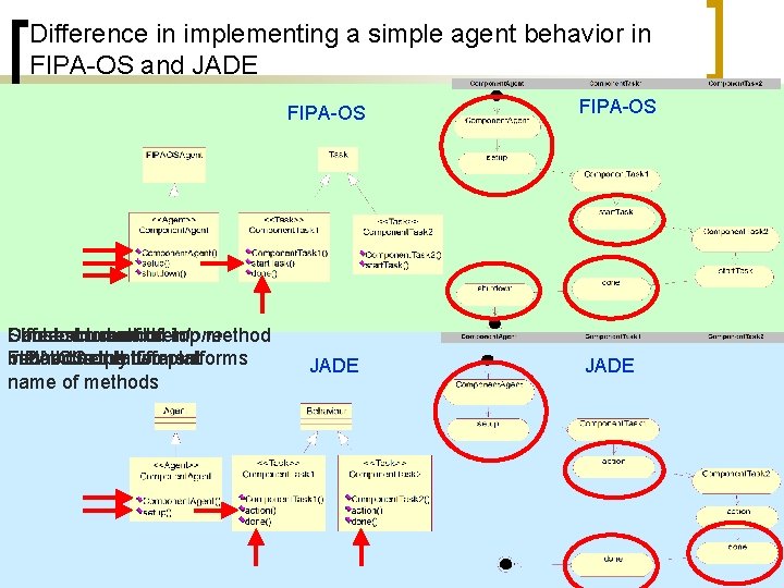 Difference in implementing a simple agent behavior in FIPA-OS and JADE FIPA-OS Shutdown Different