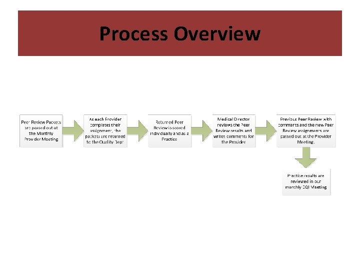 Process Overview 