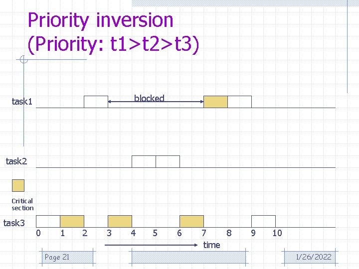 Priority inversion (Priority: t 1>t 2>t 3) blocked task 1 task 2 Critical section